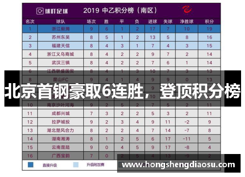 北京首钢豪取6连胜，登顶积分榜